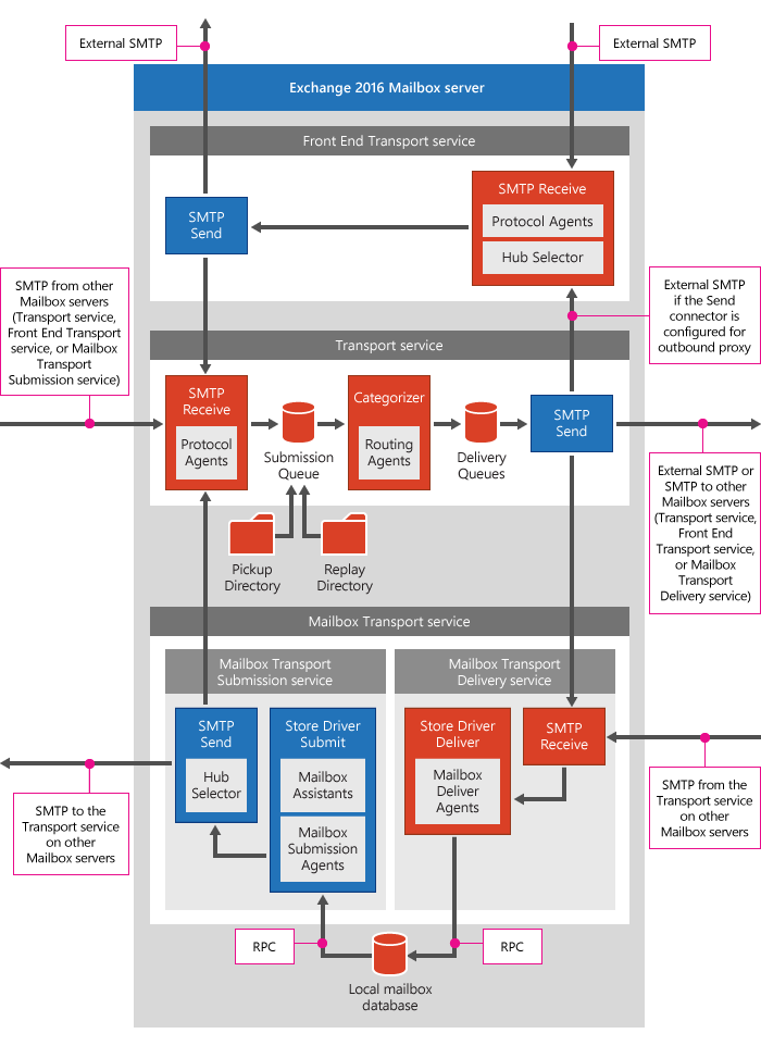 Exchange Server 2016 Kurulumu